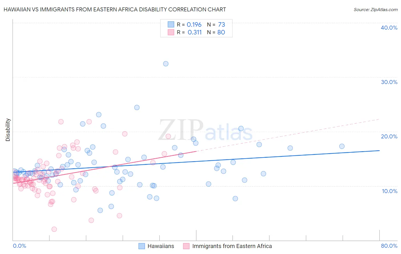 Hawaiian vs Immigrants from Eastern Africa Disability