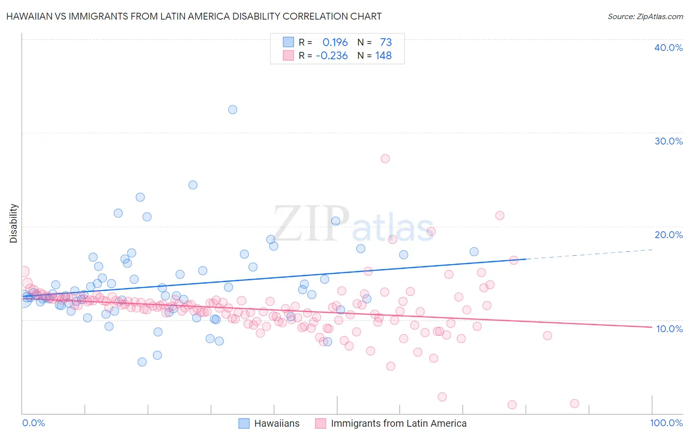 Hawaiian vs Immigrants from Latin America Disability