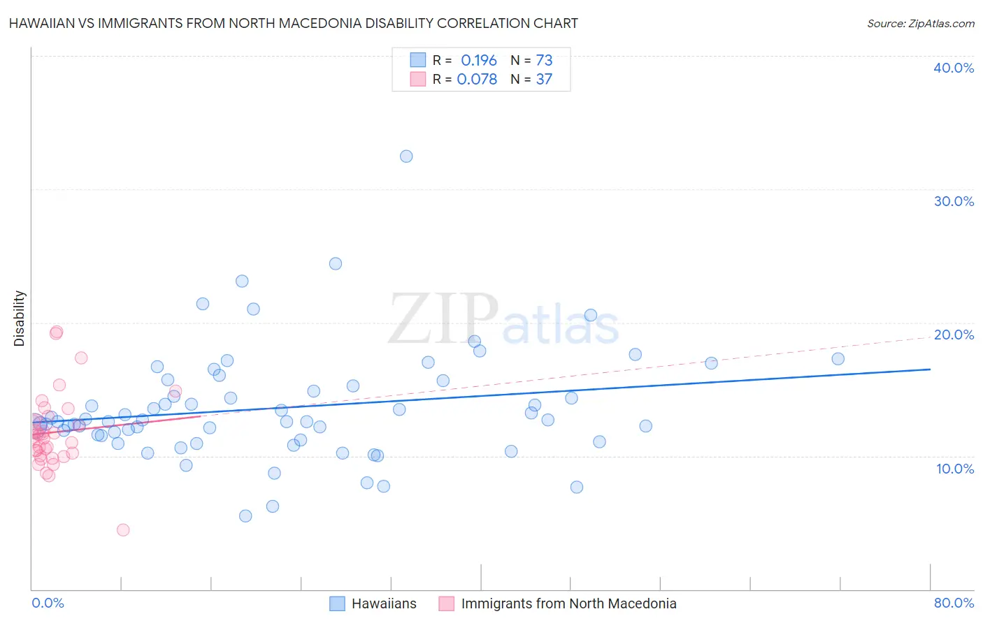 Hawaiian vs Immigrants from North Macedonia Disability