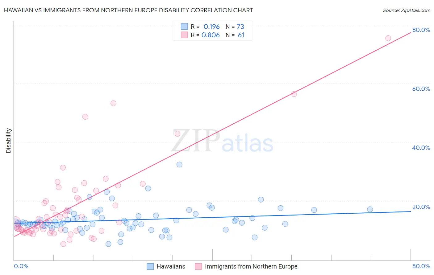 Hawaiian vs Immigrants from Northern Europe Disability