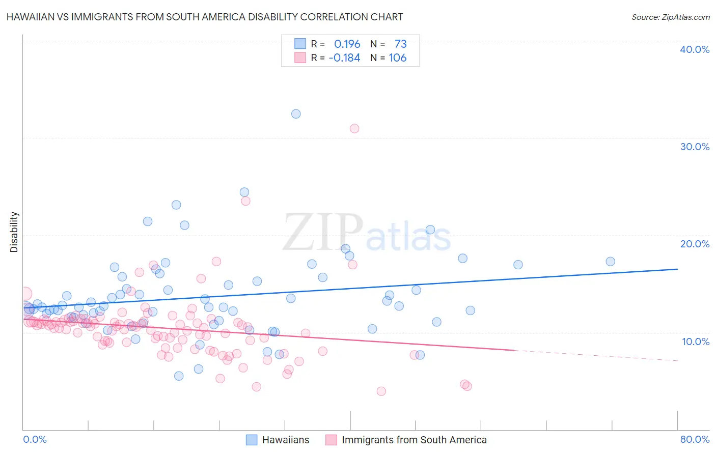 Hawaiian vs Immigrants from South America Disability