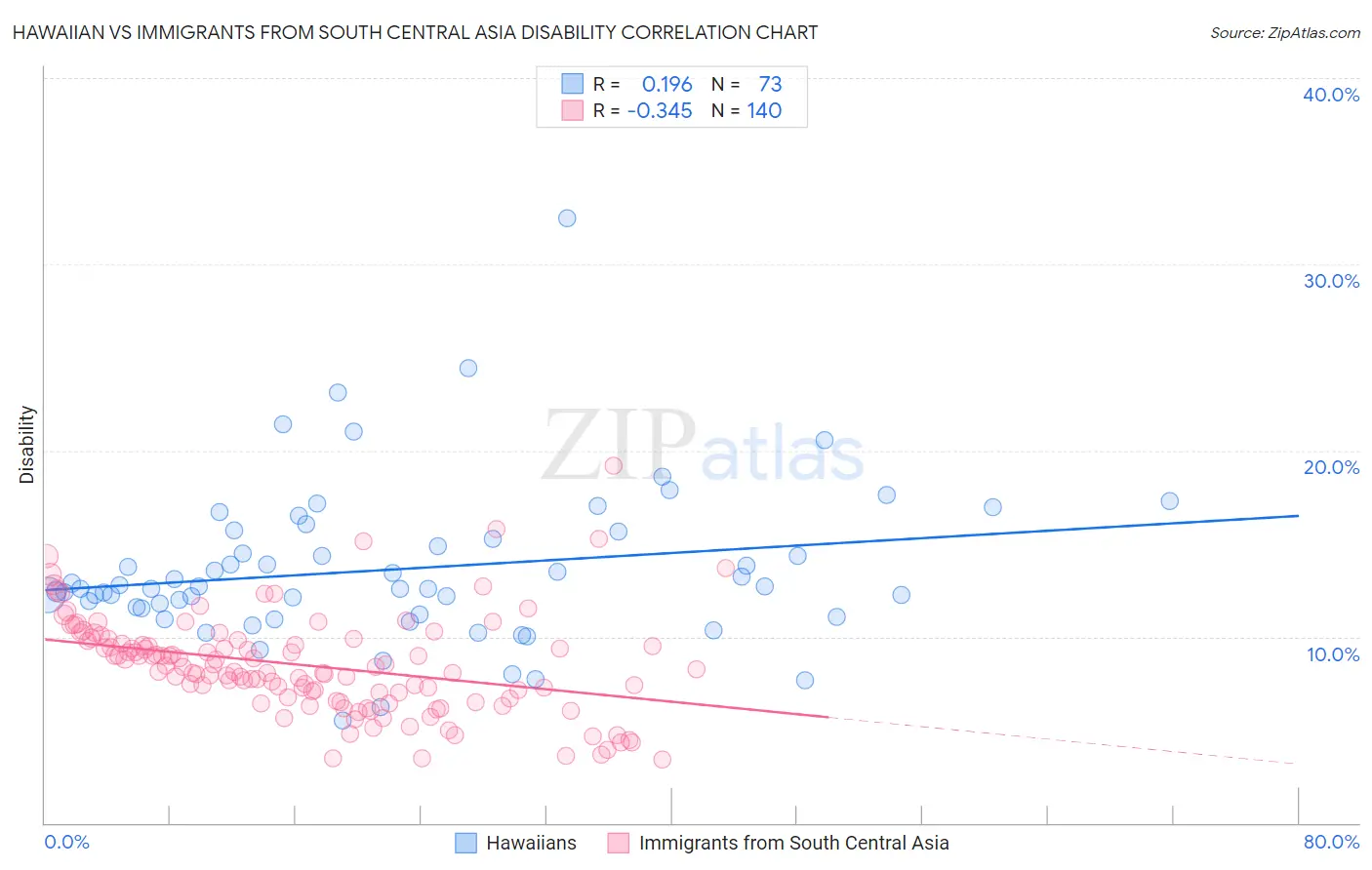 Hawaiian vs Immigrants from South Central Asia Disability