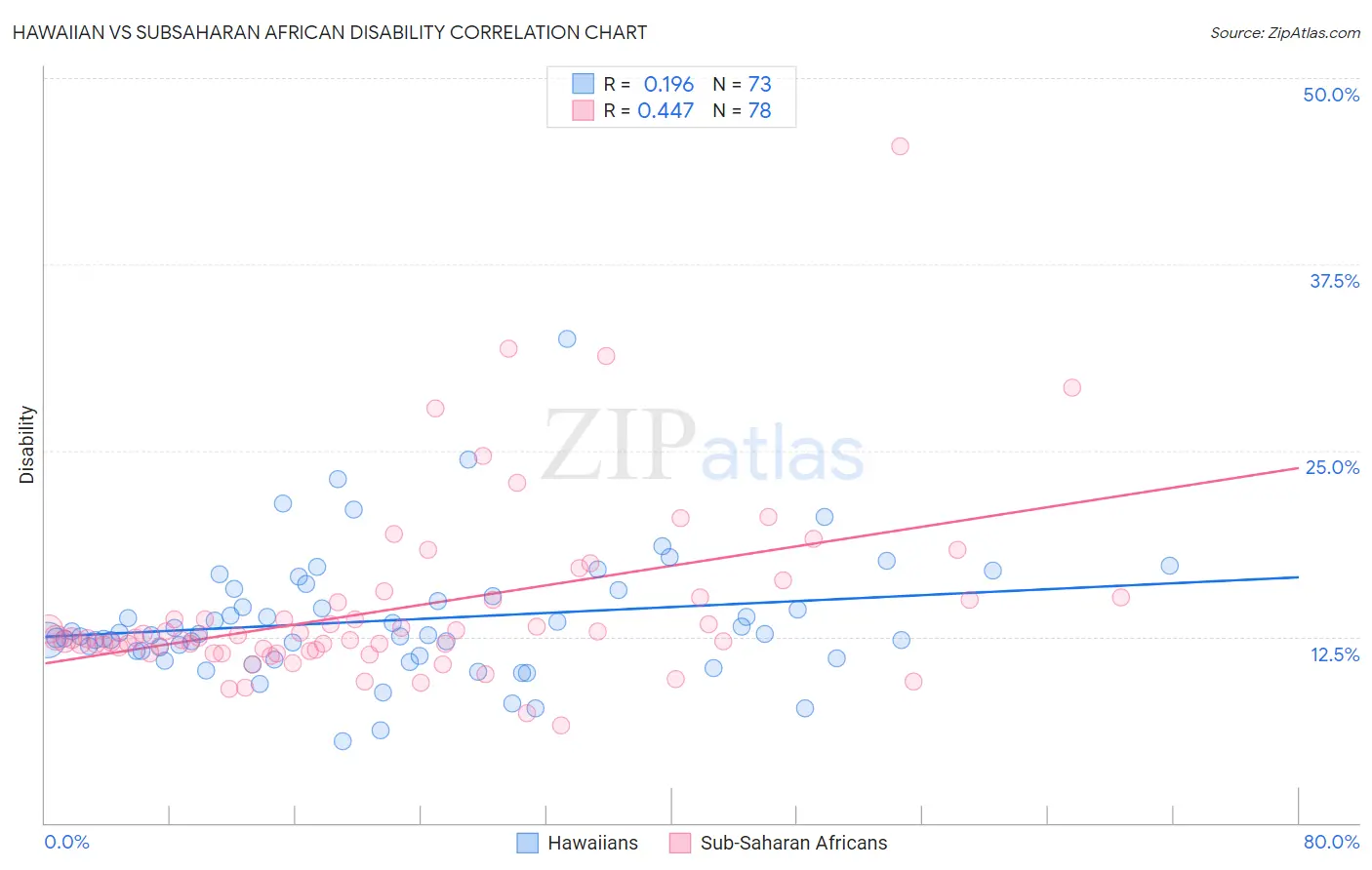 Hawaiian vs Subsaharan African Disability
