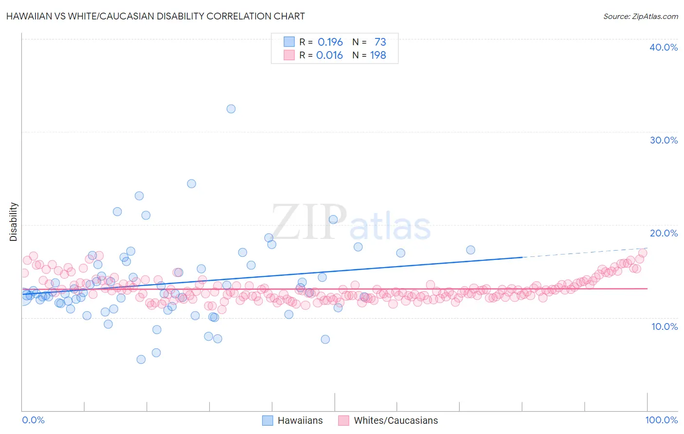 Hawaiian vs White/Caucasian Disability