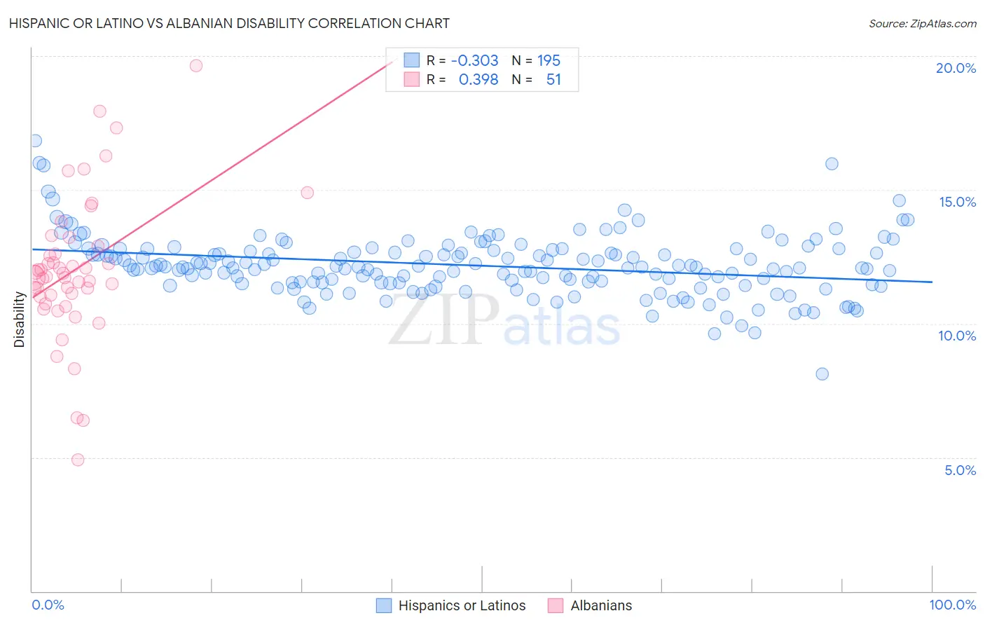 Hispanic or Latino vs Albanian Disability