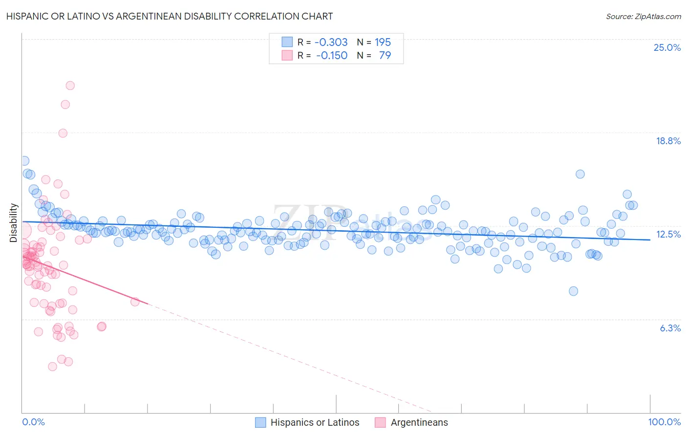 Hispanic or Latino vs Argentinean Disability
