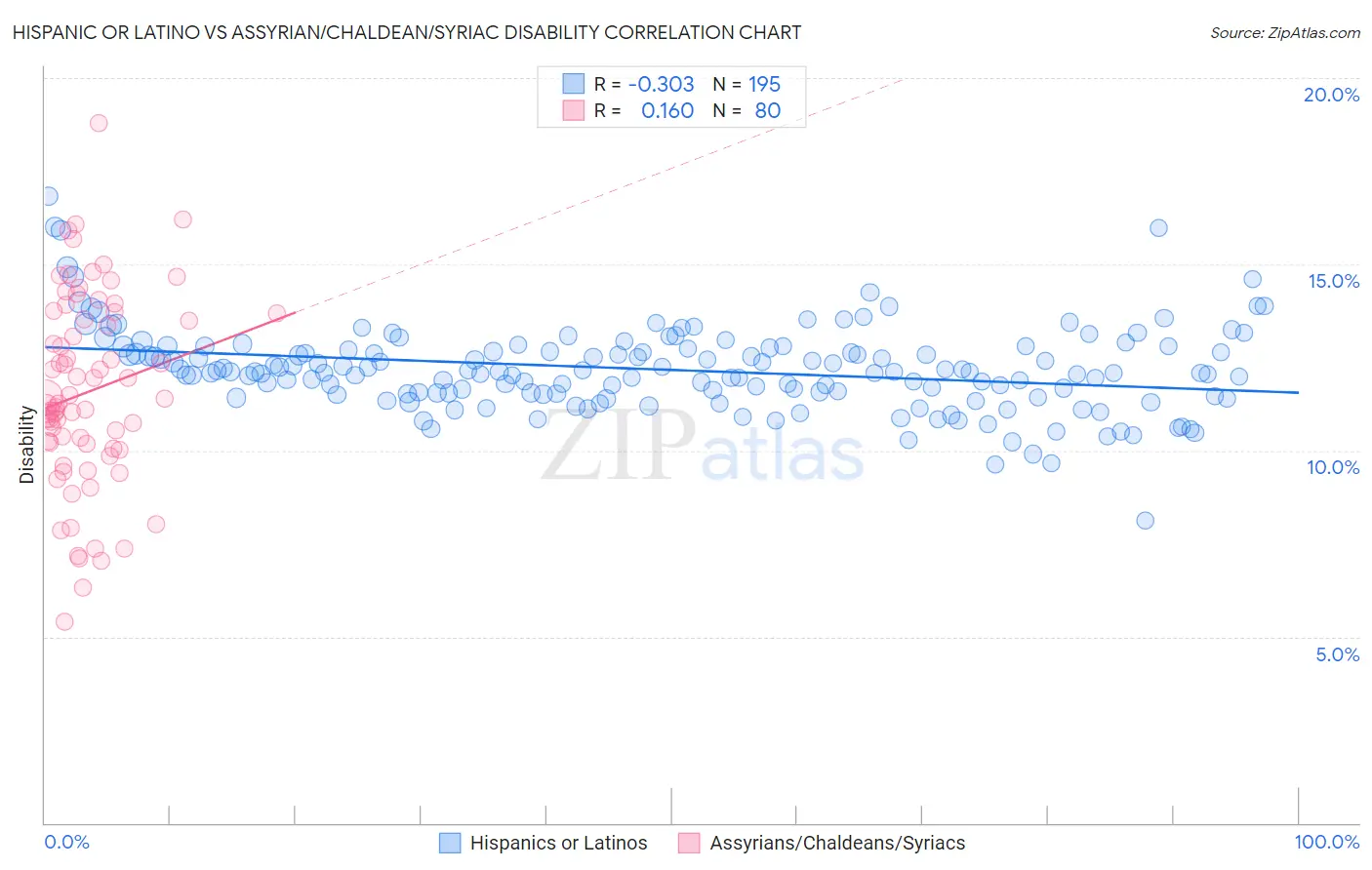 Hispanic or Latino vs Assyrian/Chaldean/Syriac Disability