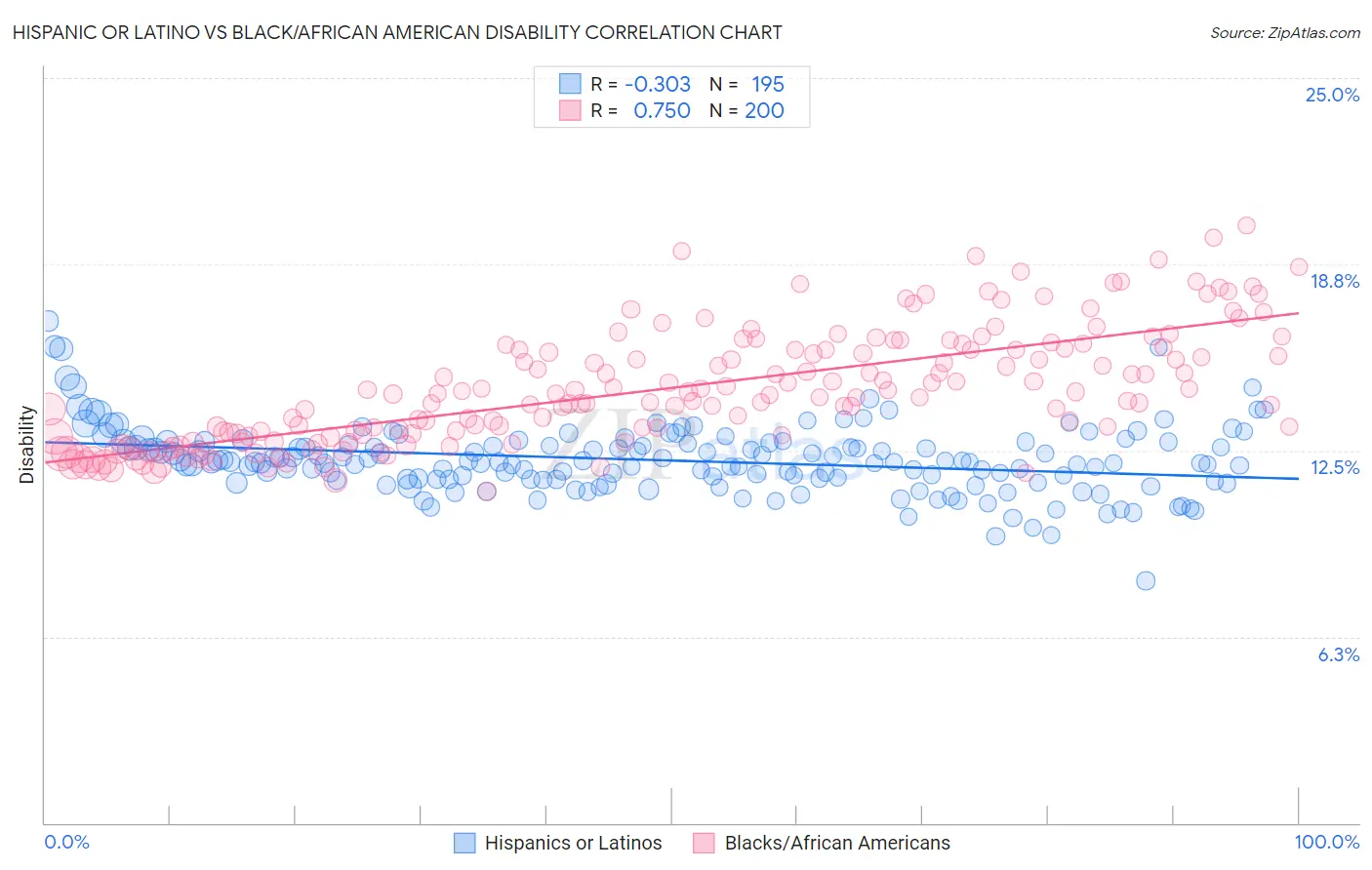 Hispanic or Latino vs Black/African American Disability