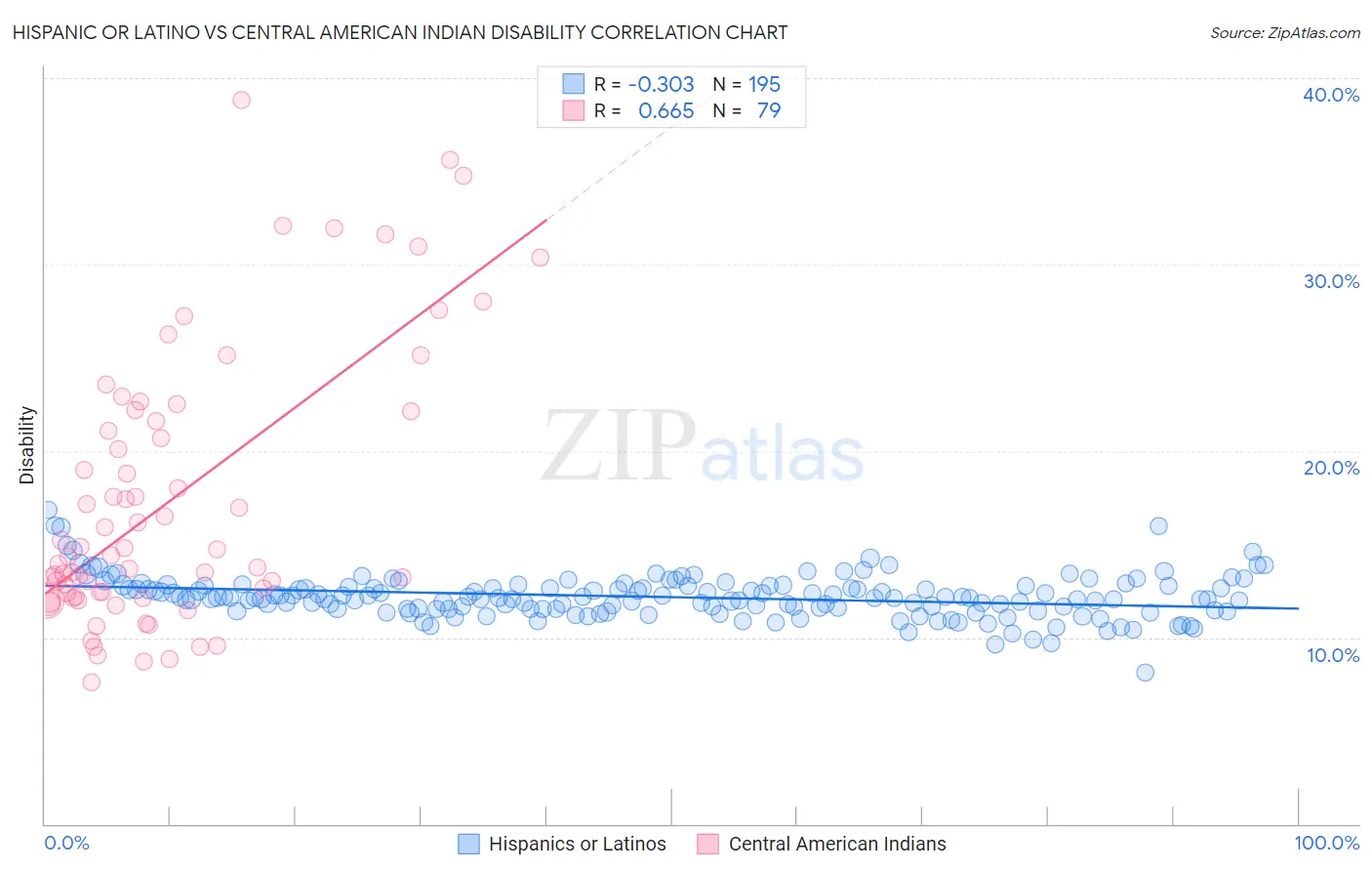 Hispanic or Latino vs Central American Indian Disability