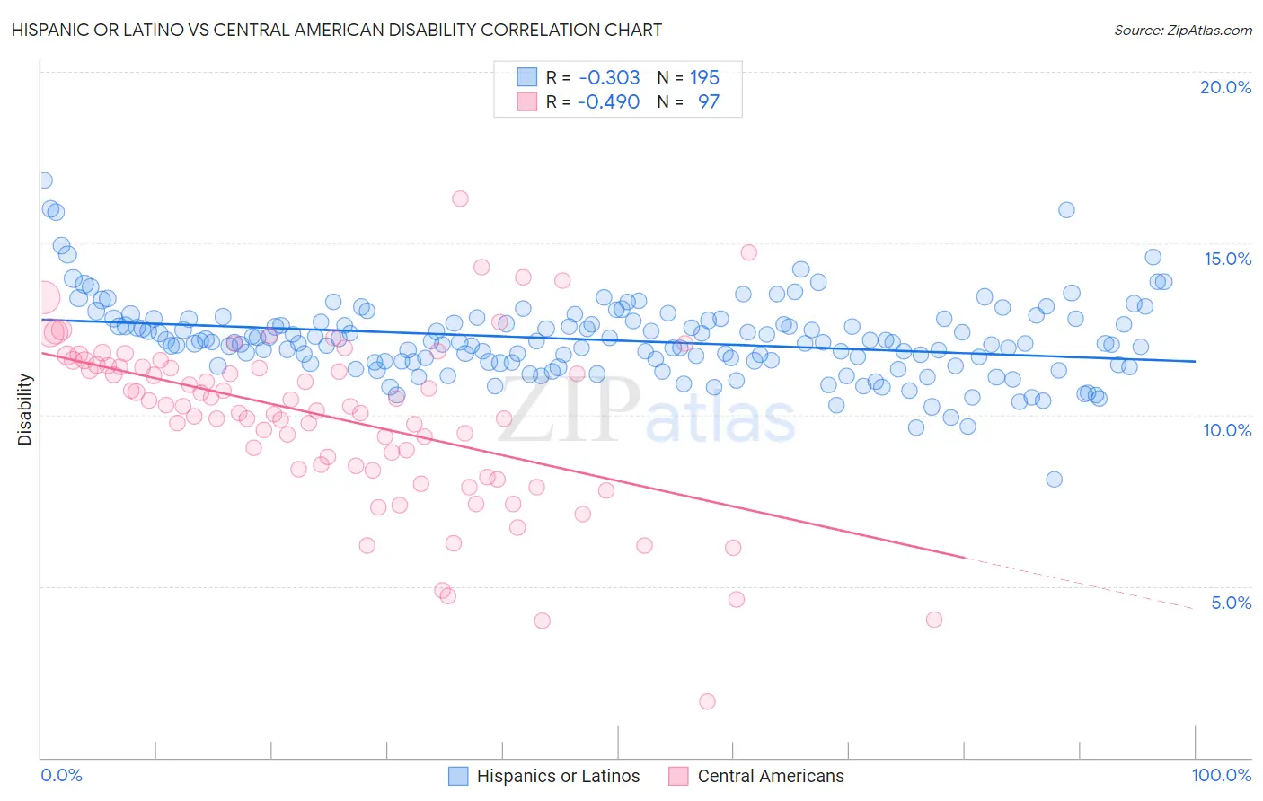 Hispanic or Latino vs Central American Disability