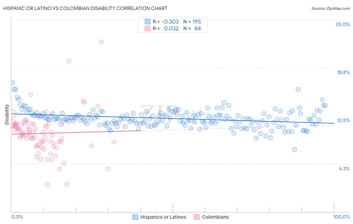 Hispanic or Latino vs Colombian Disability