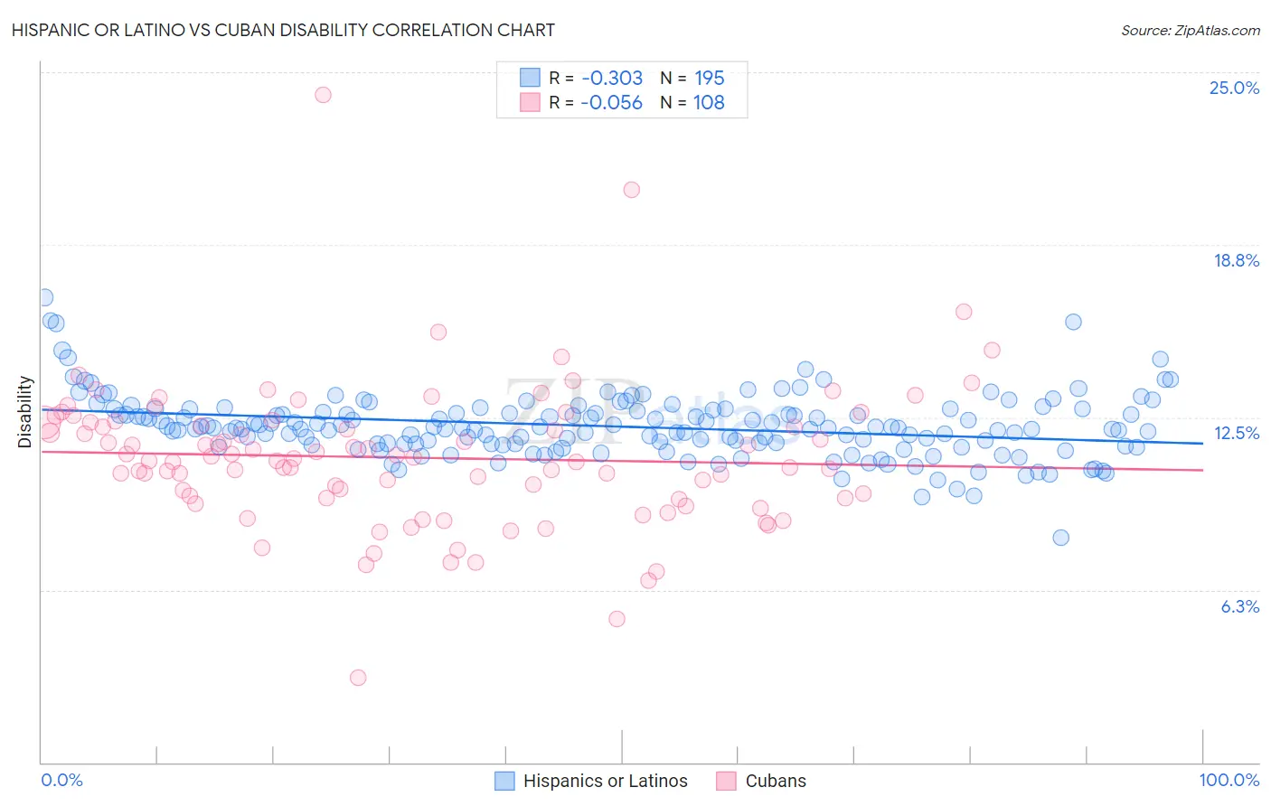 Hispanic or Latino vs Cuban Disability