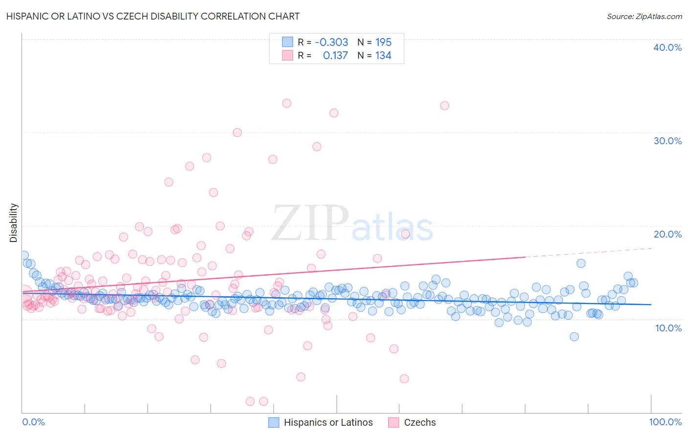 Hispanic or Latino vs Czech Disability