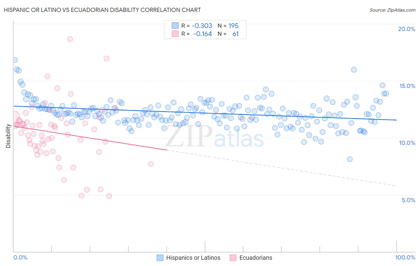 Hispanic or Latino vs Ecuadorian Disability