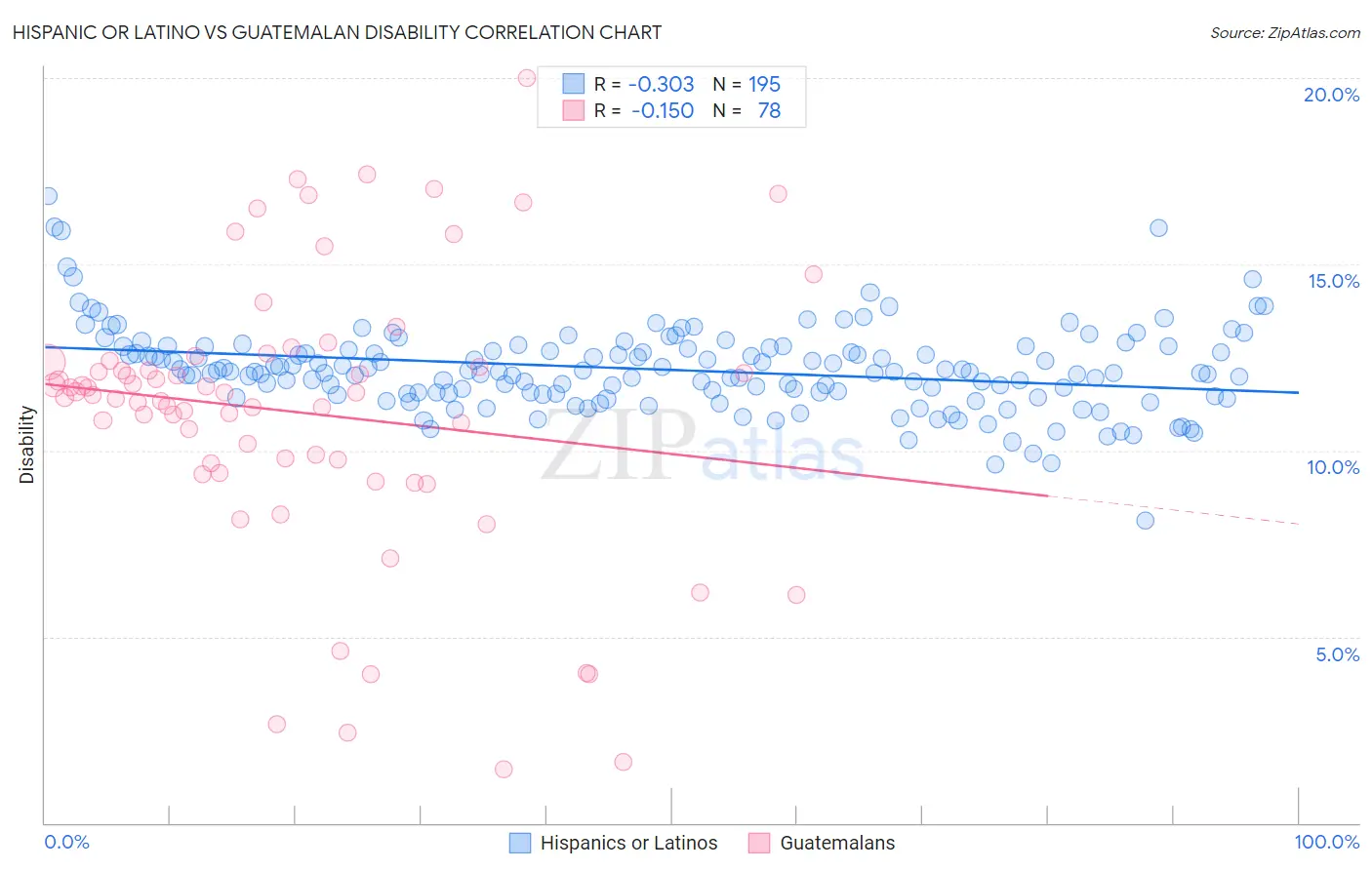 Hispanic or Latino vs Guatemalan Disability