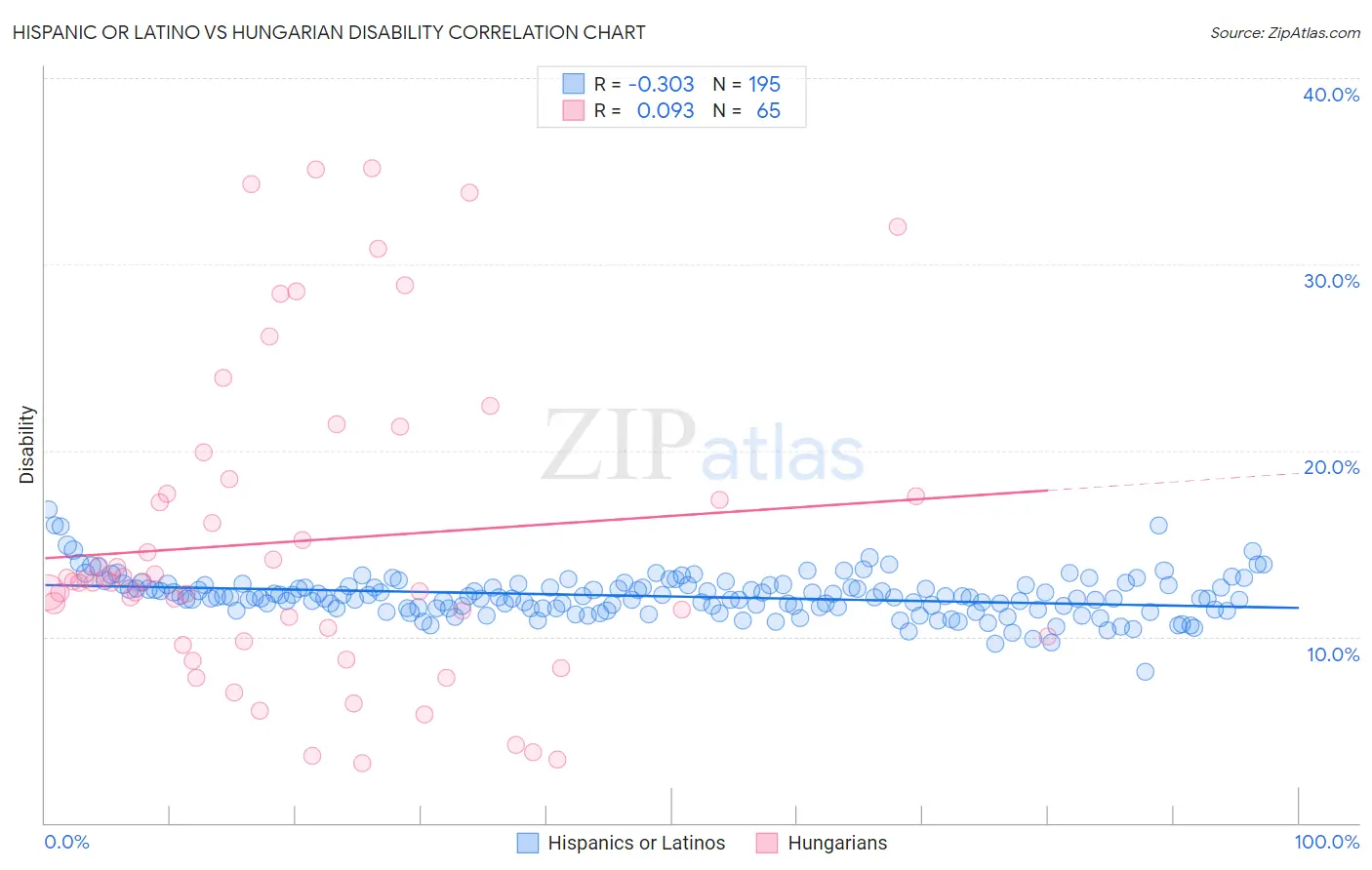 Hispanic or Latino vs Hungarian Disability