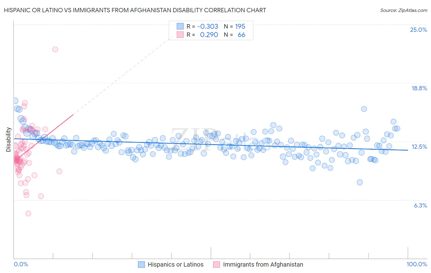 Hispanic or Latino vs Immigrants from Afghanistan Disability