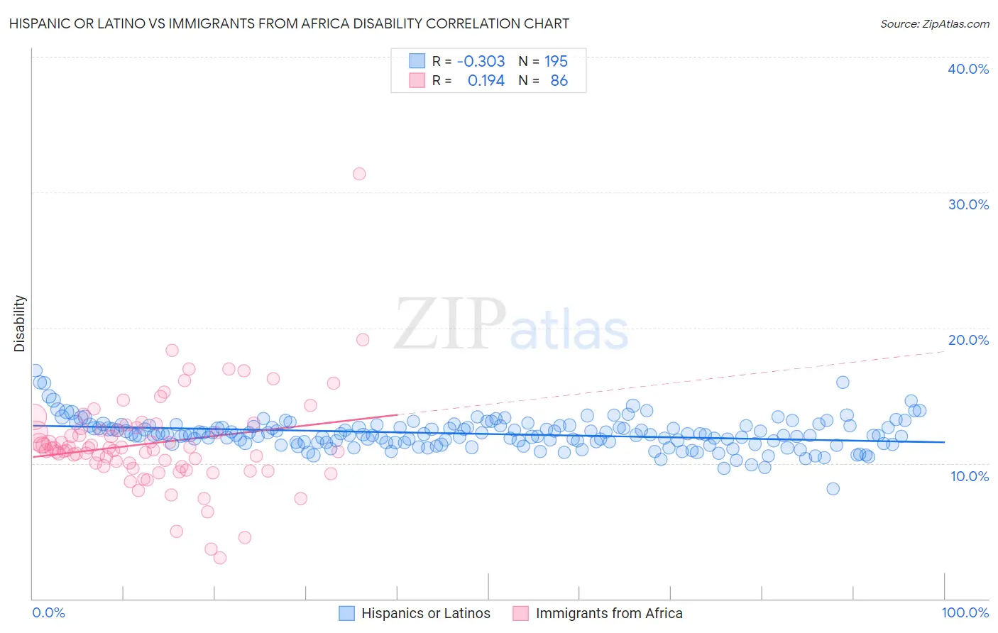 Hispanic or Latino vs Immigrants from Africa Disability