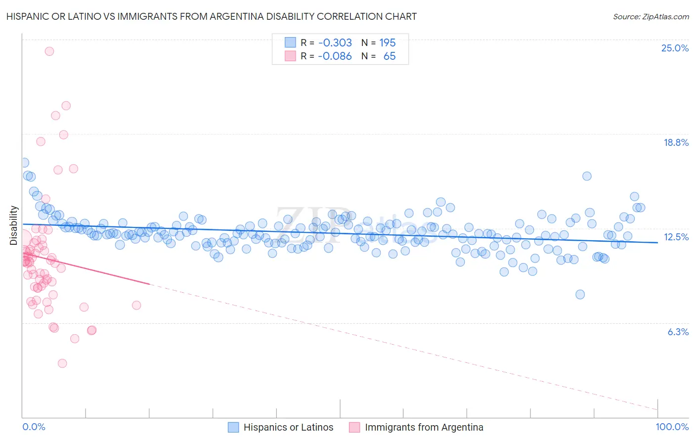 Hispanic or Latino vs Immigrants from Argentina Disability