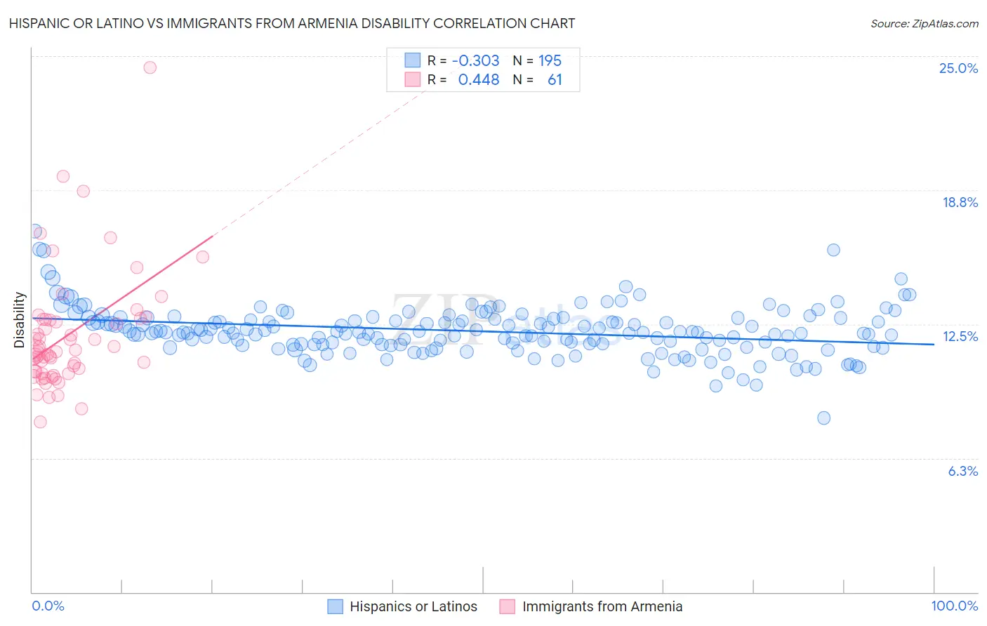Hispanic or Latino vs Immigrants from Armenia Disability