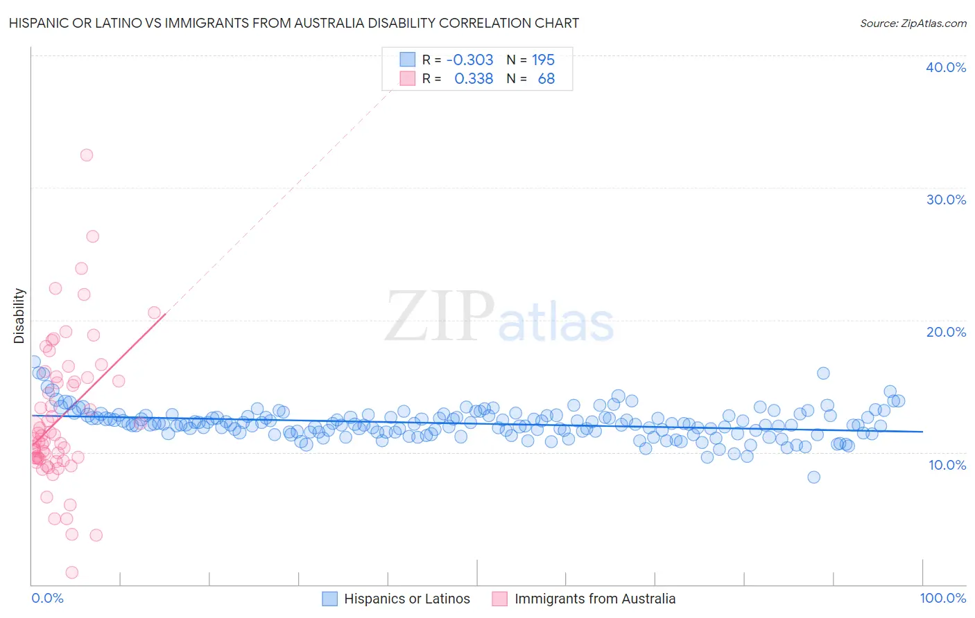Hispanic or Latino vs Immigrants from Australia Disability