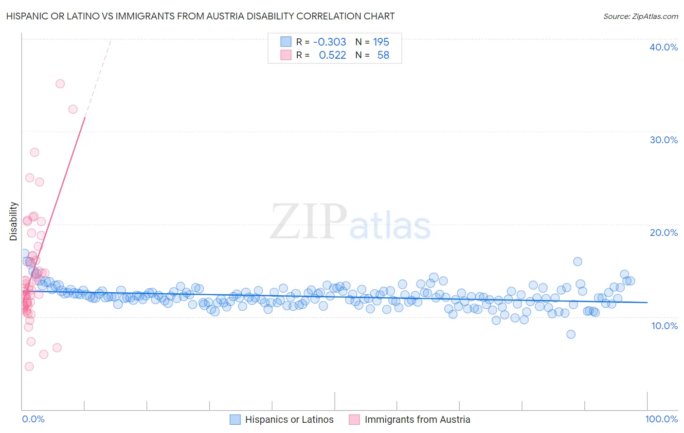 Hispanic or Latino vs Immigrants from Austria Disability