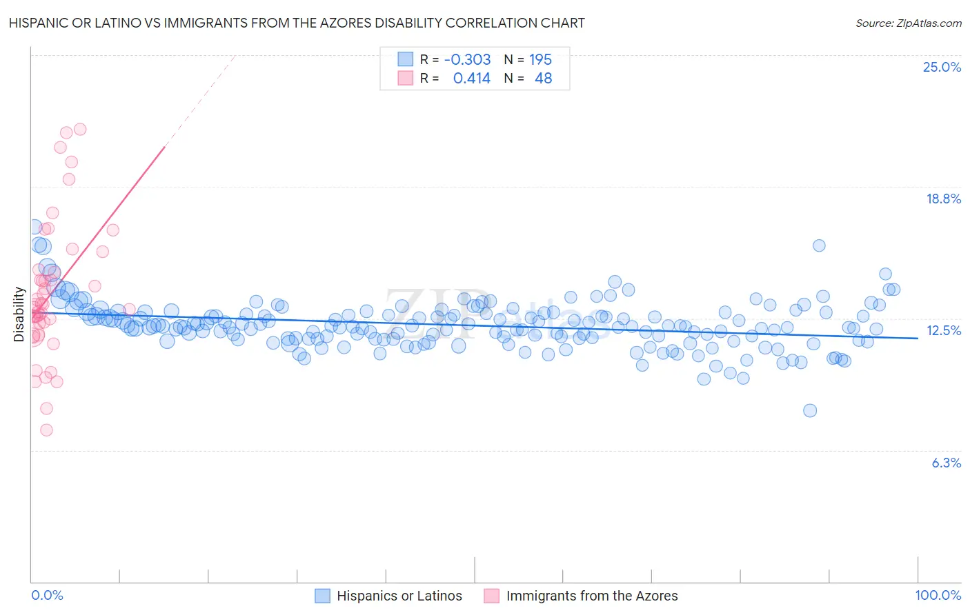 Hispanic or Latino vs Immigrants from the Azores Disability