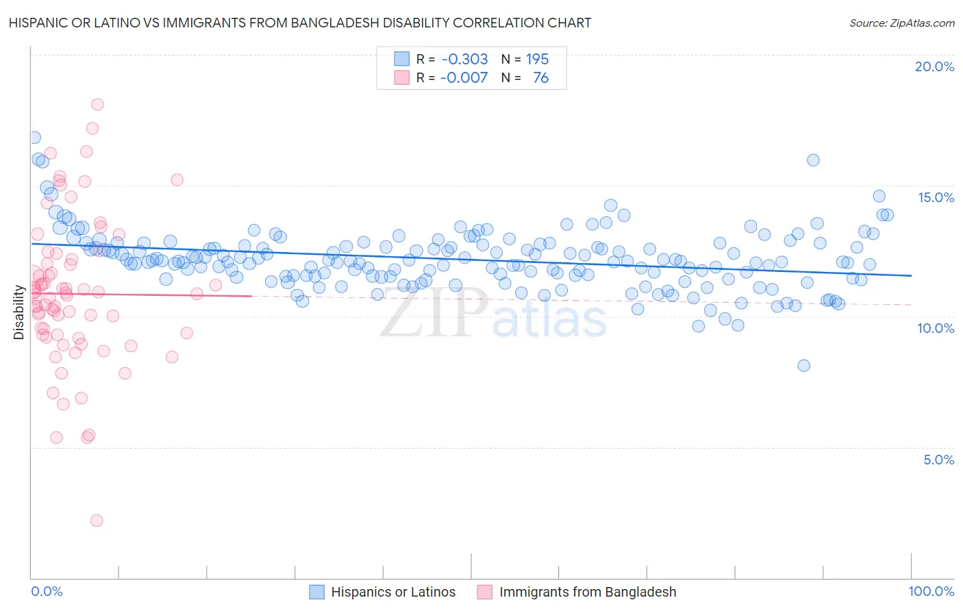 Hispanic or Latino vs Immigrants from Bangladesh Disability