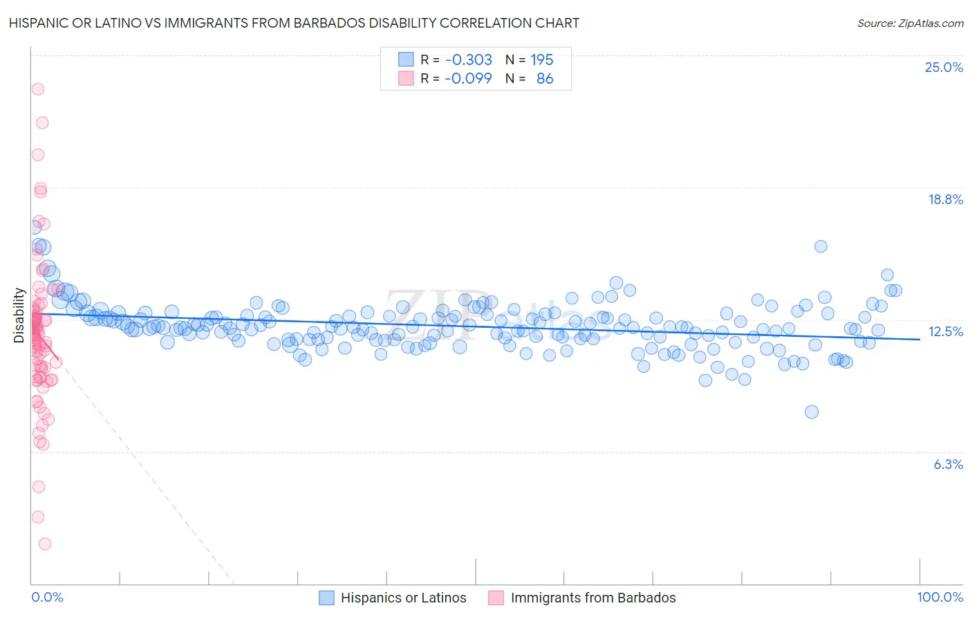 Hispanic or Latino vs Immigrants from Barbados Disability
