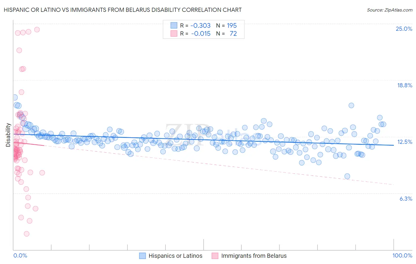 Hispanic or Latino vs Immigrants from Belarus Disability