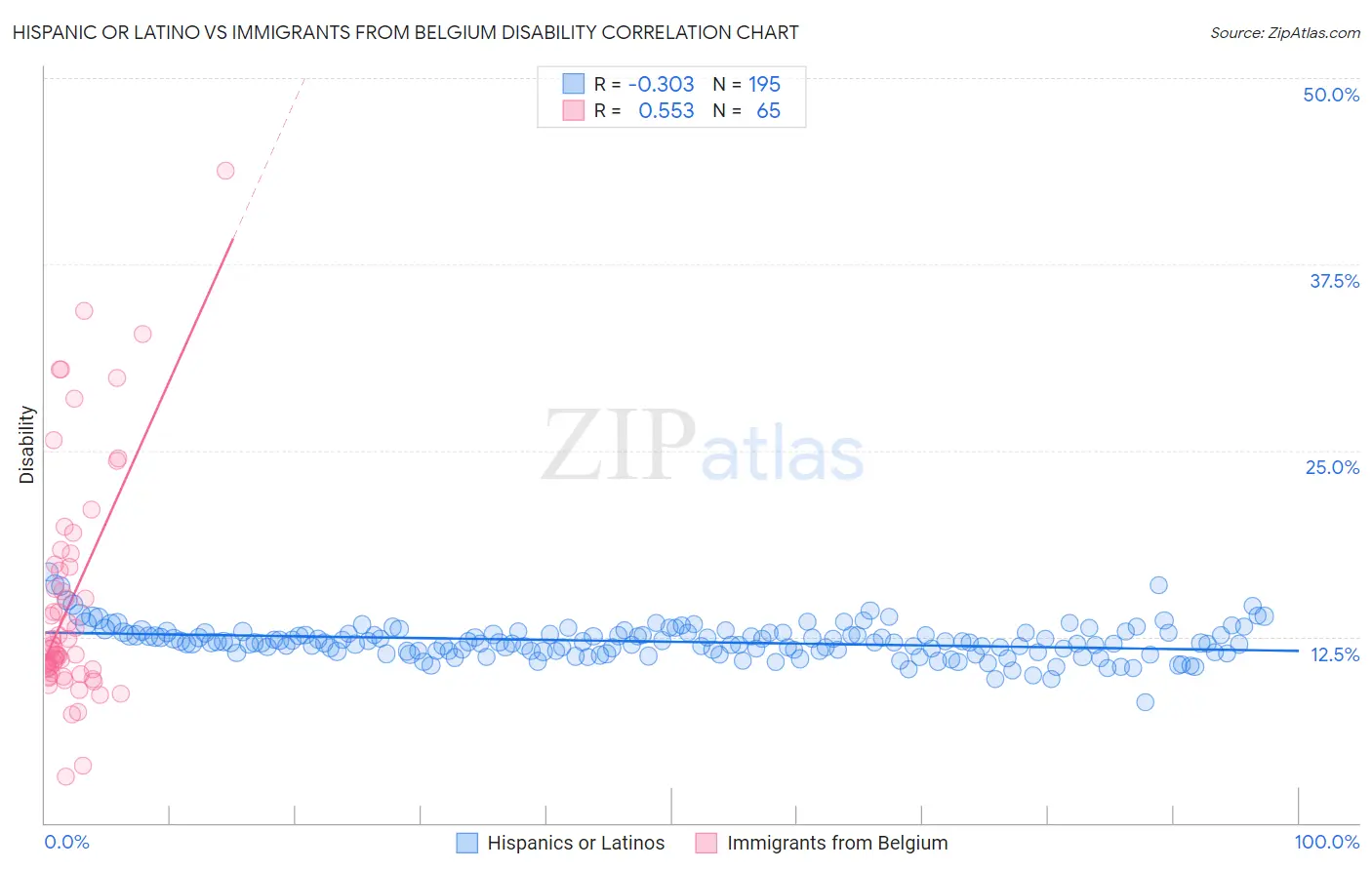 Hispanic or Latino vs Immigrants from Belgium Disability