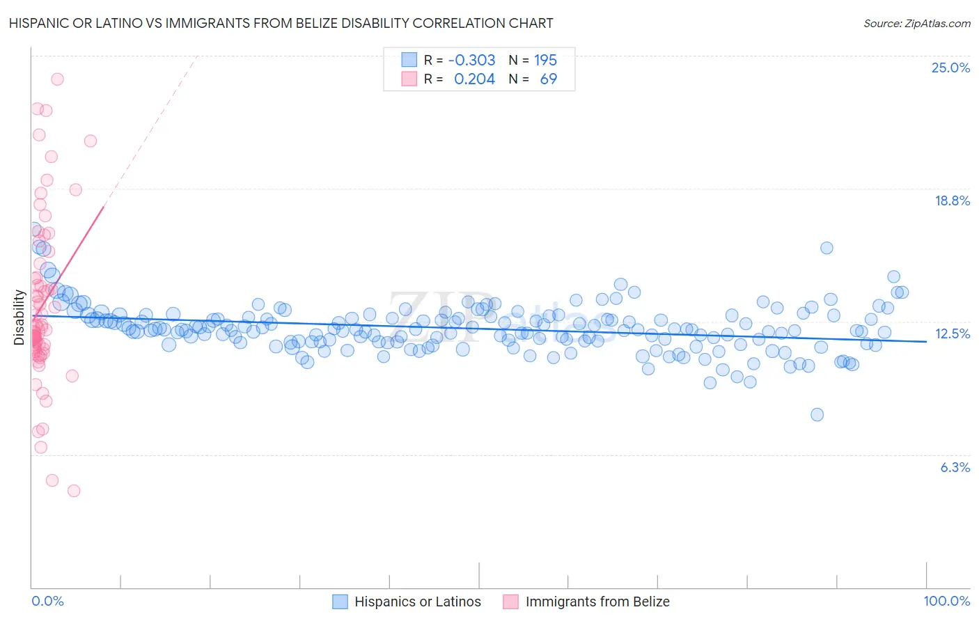 Hispanic or Latino vs Immigrants from Belize Disability