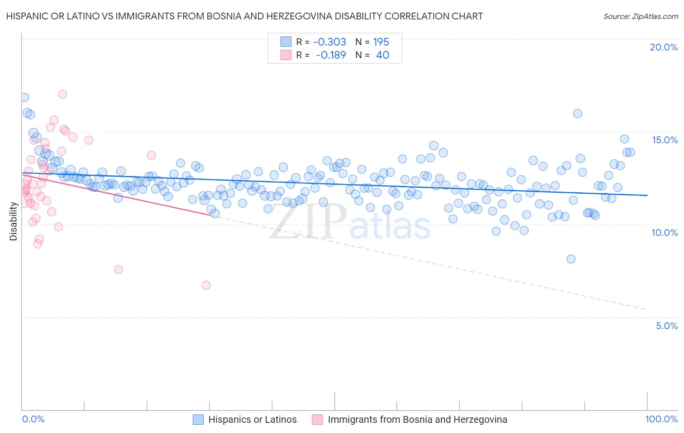 Hispanic or Latino vs Immigrants from Bosnia and Herzegovina Disability