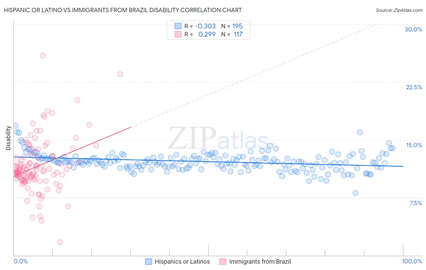 Hispanic or Latino vs Immigrants from Brazil Disability