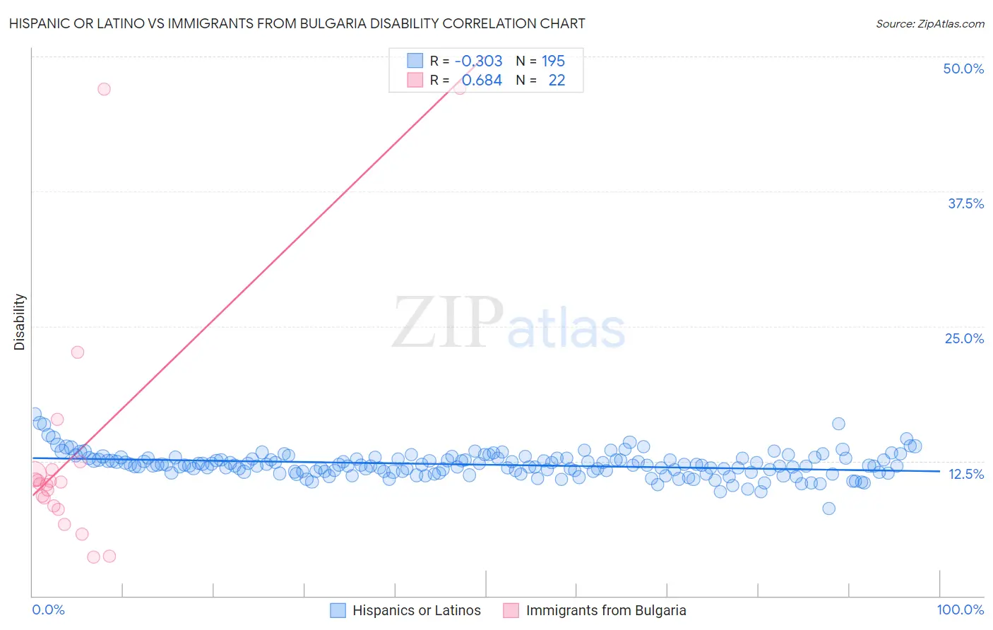 Hispanic or Latino vs Immigrants from Bulgaria Disability