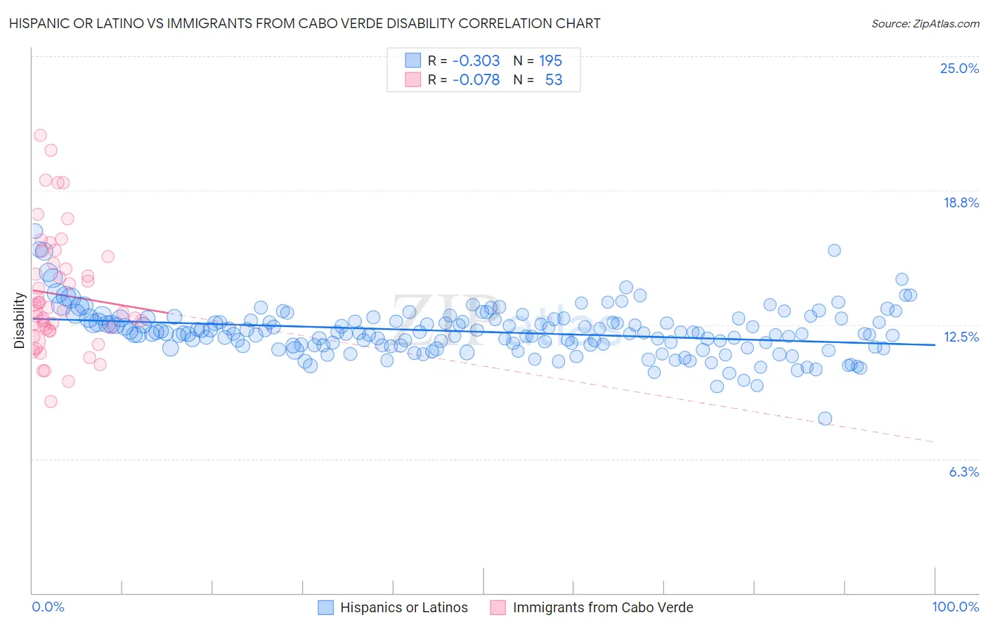 Hispanic or Latino vs Immigrants from Cabo Verde Disability