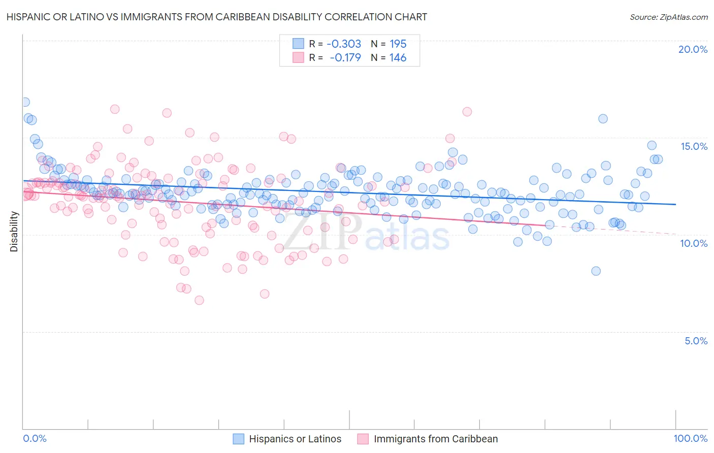 Hispanic or Latino vs Immigrants from Caribbean Disability
