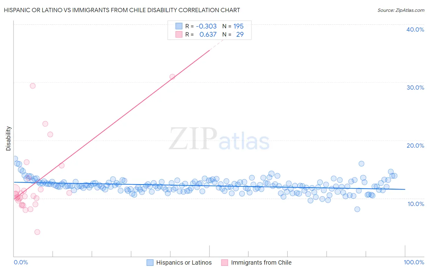 Hispanic or Latino vs Immigrants from Chile Disability