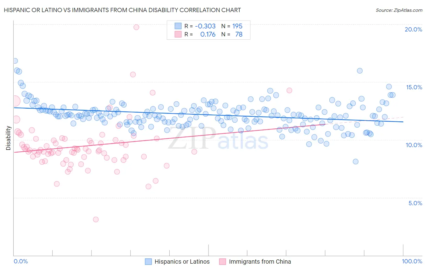 Hispanic or Latino vs Immigrants from China Disability