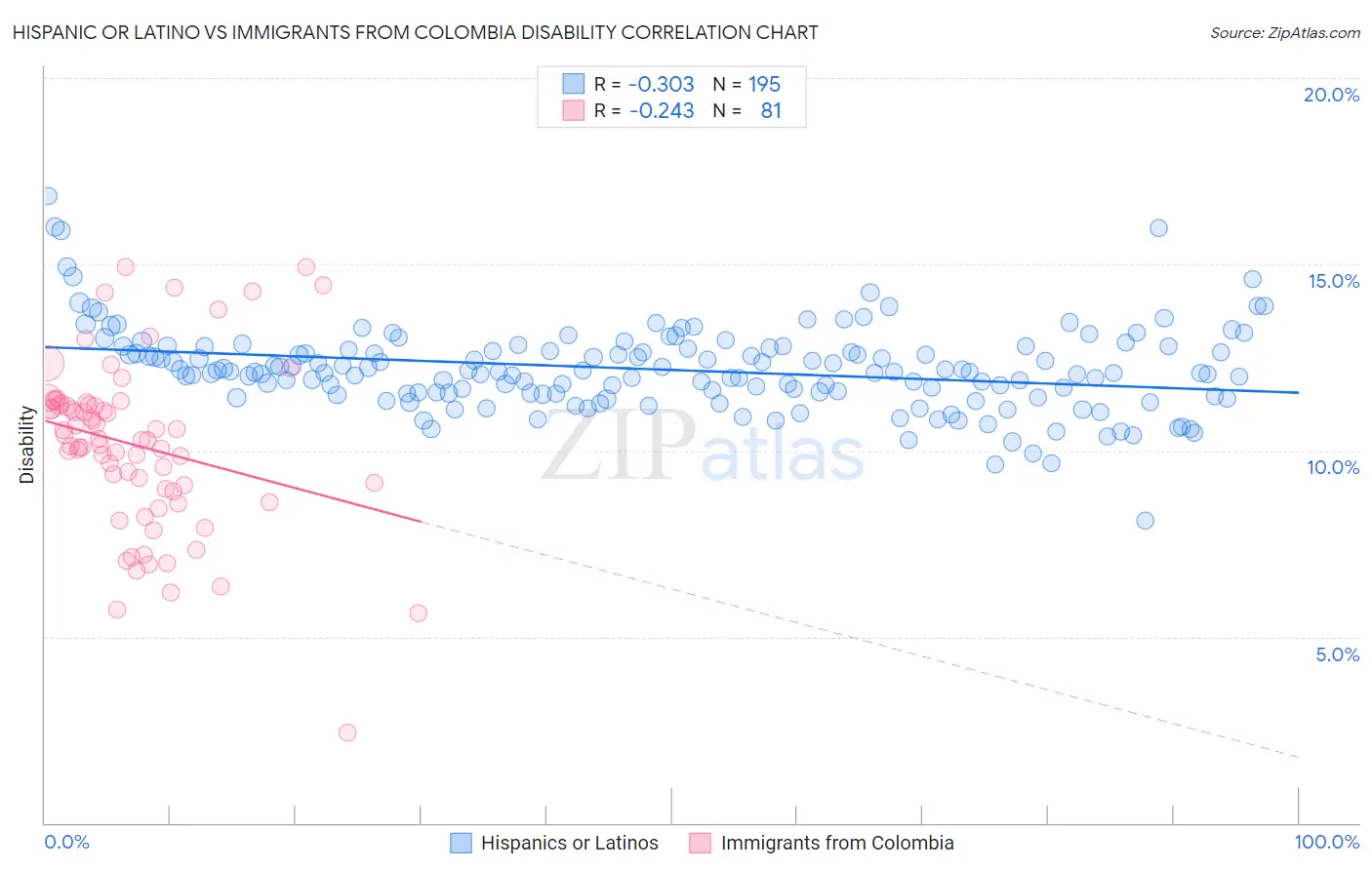 Hispanic or Latino vs Immigrants from Colombia Disability