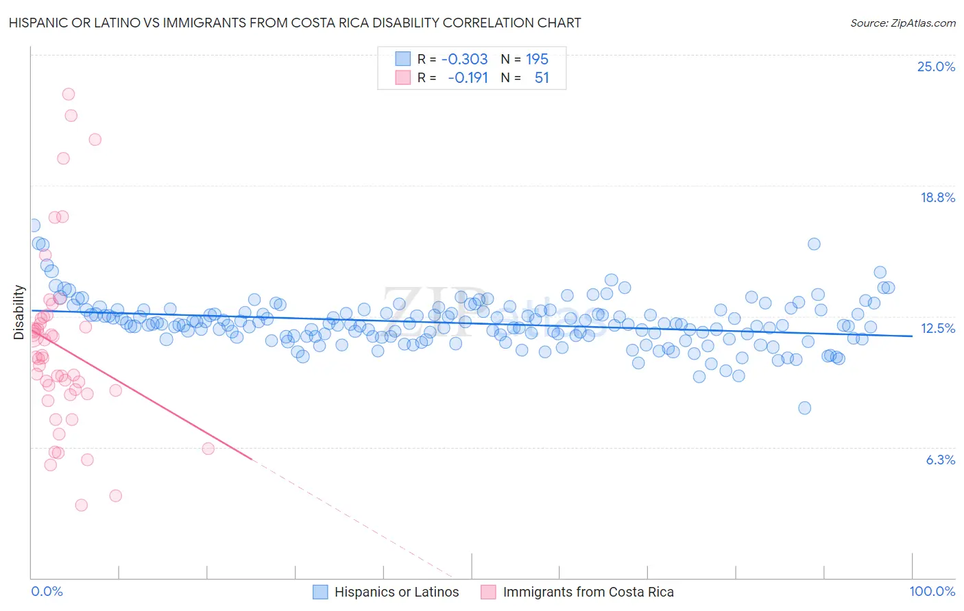 Hispanic or Latino vs Immigrants from Costa Rica Disability