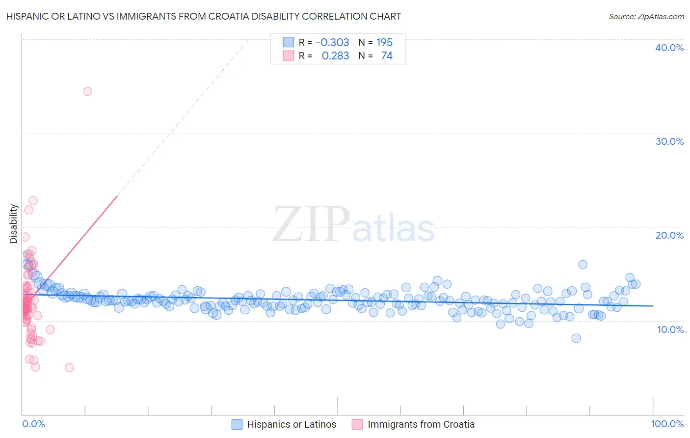 Hispanic or Latino vs Immigrants from Croatia Disability