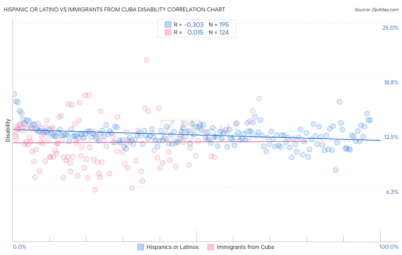 Hispanic or Latino vs Immigrants from Cuba Disability