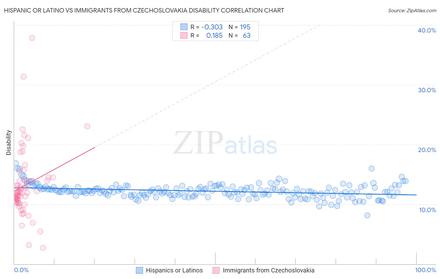 Hispanic or Latino vs Immigrants from Czechoslovakia Disability