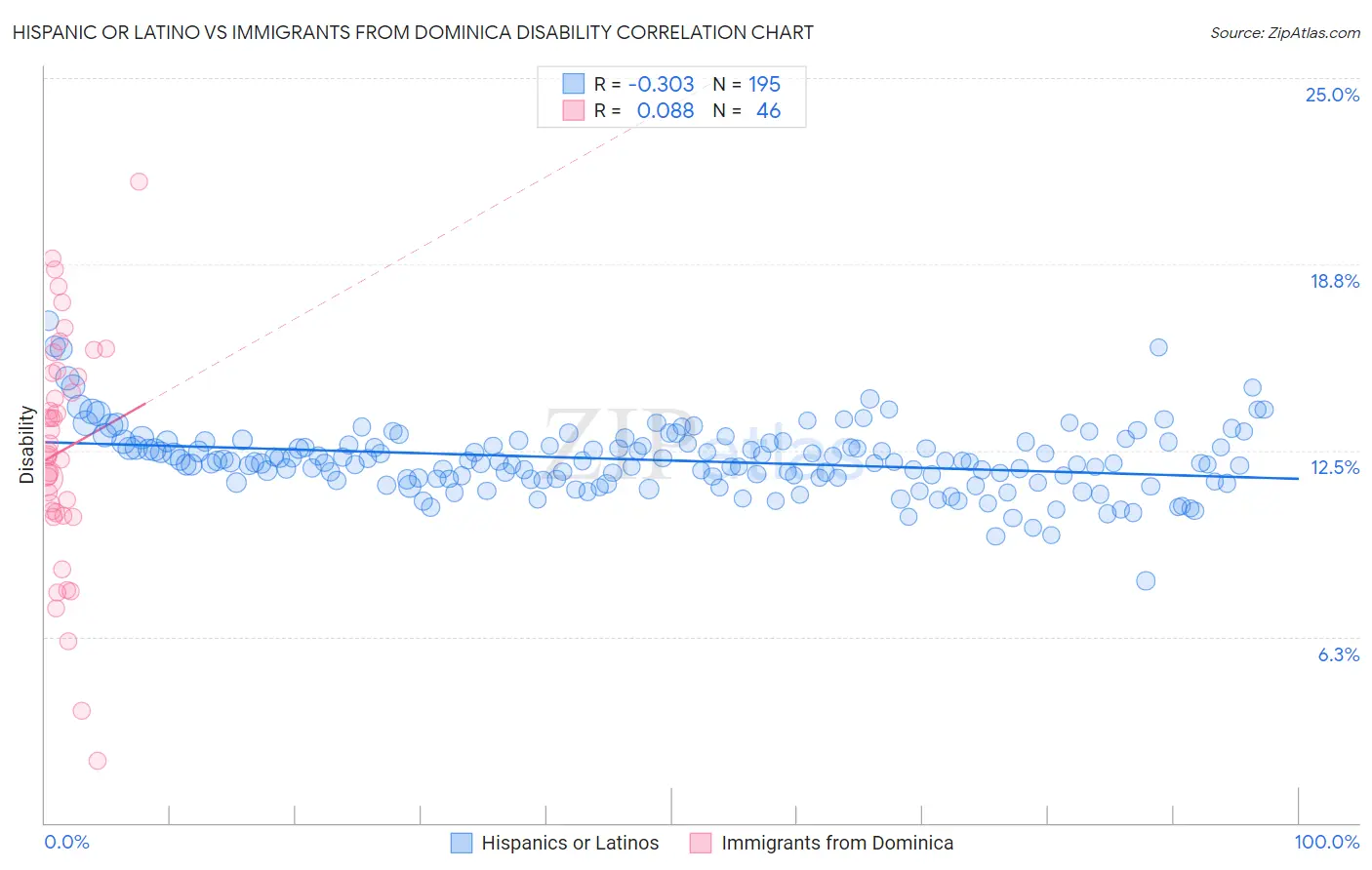Hispanic or Latino vs Immigrants from Dominica Disability