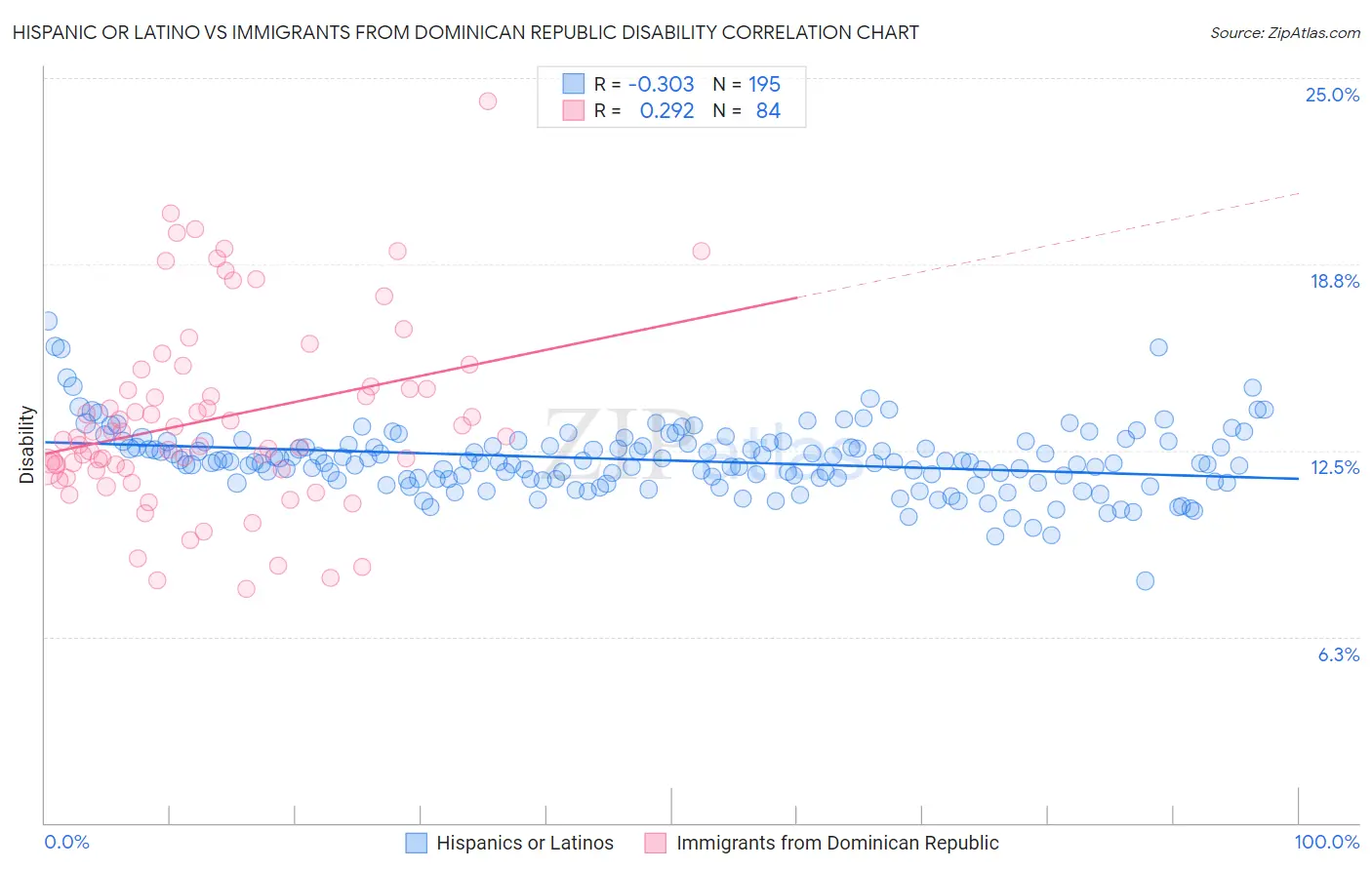 Hispanic or Latino vs Immigrants from Dominican Republic Disability