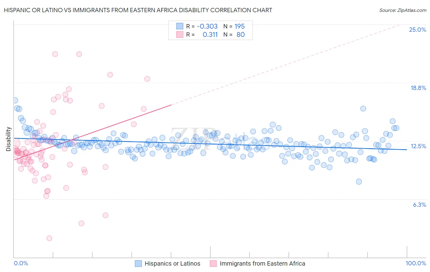Hispanic or Latino vs Immigrants from Eastern Africa Disability