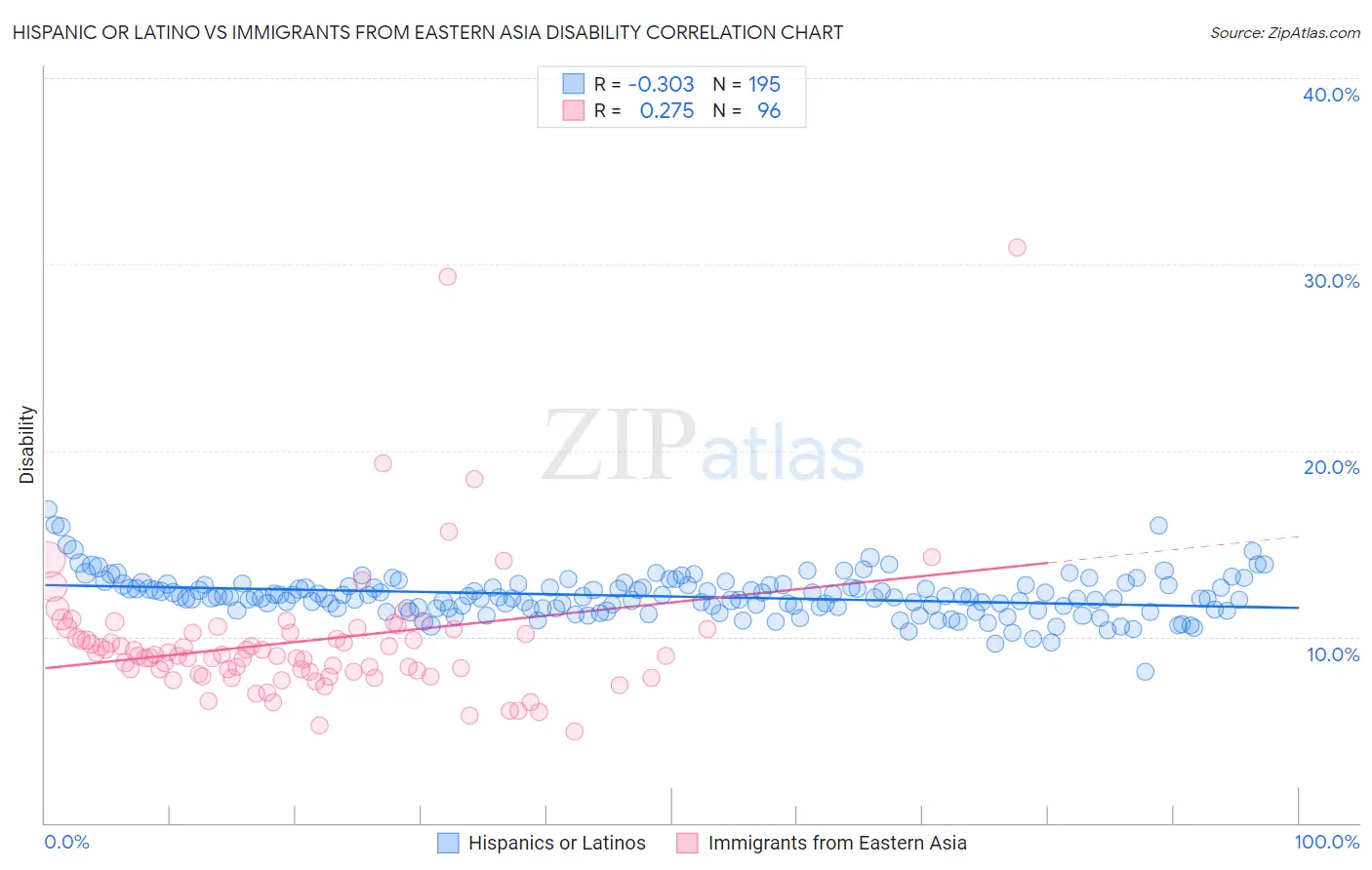 Hispanic or Latino vs Immigrants from Eastern Asia Disability