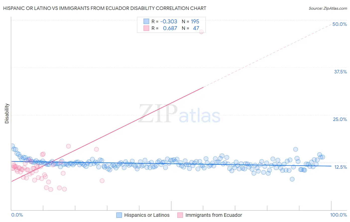 Hispanic or Latino vs Immigrants from Ecuador Disability