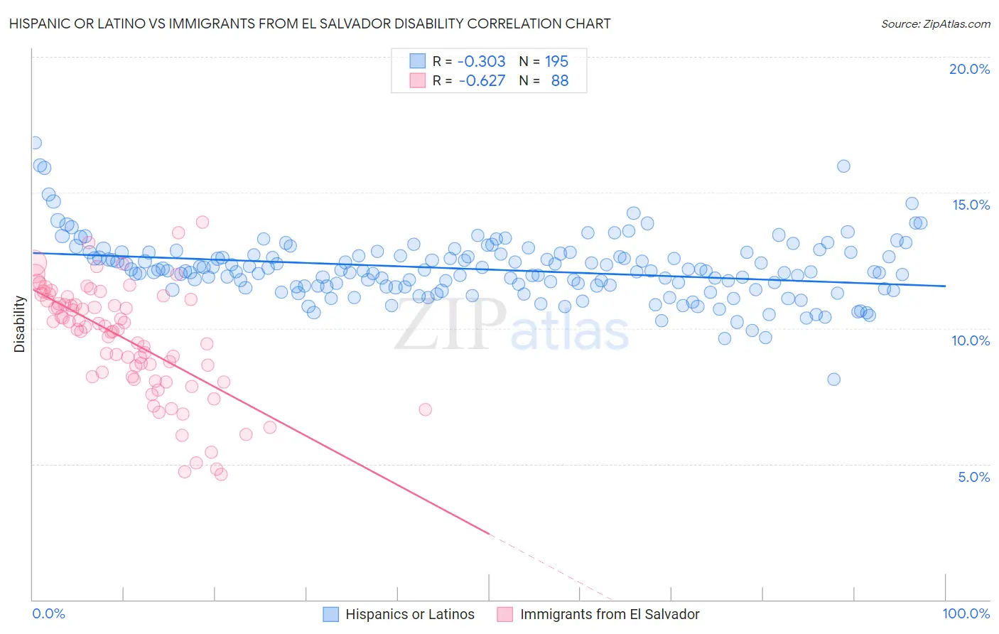 Hispanic or Latino vs Immigrants from El Salvador Disability